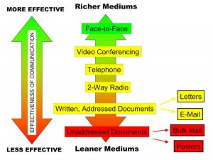 Media Richness Theory